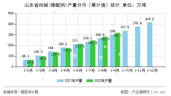 山東省純堿(碳酸鈉)產(chǎn)量分月（累計值）統(tǒng)計