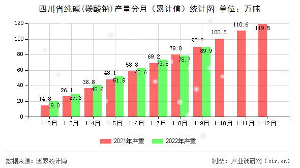 四川省純堿(碳酸鈉)產(chǎn)量分月（累計值）統(tǒng)計圖
