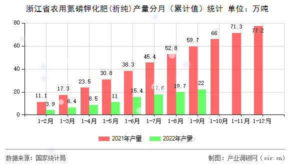 浙江省農(nóng)用氮磷鉀化肥(折純)產(chǎn)量分月（累計(jì)值）統(tǒng)計(jì)
