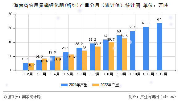 海南省農(nóng)用氮磷鉀化肥(折純)產(chǎn)量分月（累計值）統(tǒng)計圖
