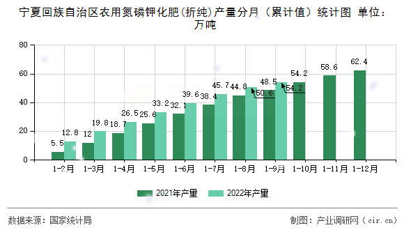 寧夏回族自治區(qū)農(nóng)用氮磷鉀化肥(折純)產(chǎn)量分月（累計(jì)值）統(tǒng)計(jì)圖