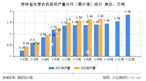 吉林省化學(xué)農(nóng)藥原藥產(chǎn)量分月（累計值）統(tǒng)計