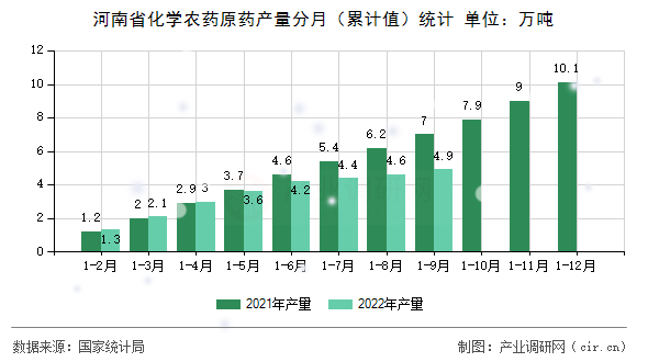 河南省化學(xué)農(nóng)藥原藥產(chǎn)量分月（累計值）統(tǒng)計
