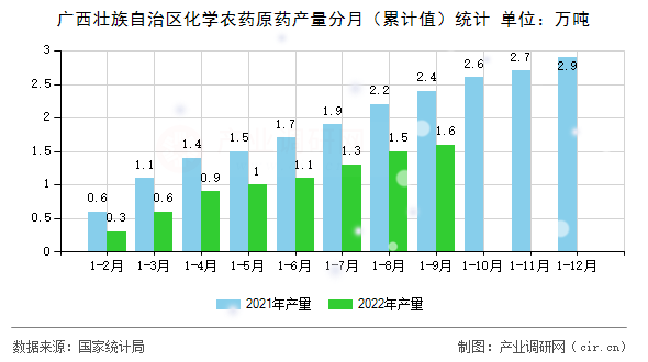廣西壯族自治區(qū)化學農(nóng)藥原藥產(chǎn)量分月（累計值）統(tǒng)計