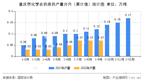 重慶市化學(xué)農(nóng)藥原藥產(chǎn)量分月（累計值）統(tǒng)計圖