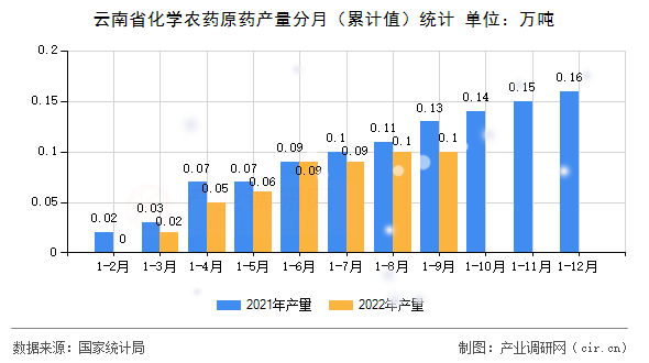 云南省化學(xué)農(nóng)藥原藥產(chǎn)量分月（累計(jì)值）統(tǒng)計(jì)