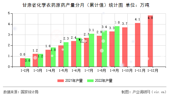甘肅省化學(xué)農(nóng)藥原藥產(chǎn)量分月（累計(jì)值）統(tǒng)計(jì)圖