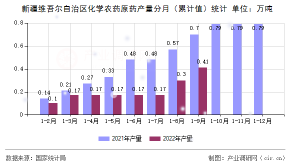 新疆維吾爾自治區(qū)化學(xué)農(nóng)藥原藥產(chǎn)量分月（累計(jì)值）統(tǒng)計(jì)