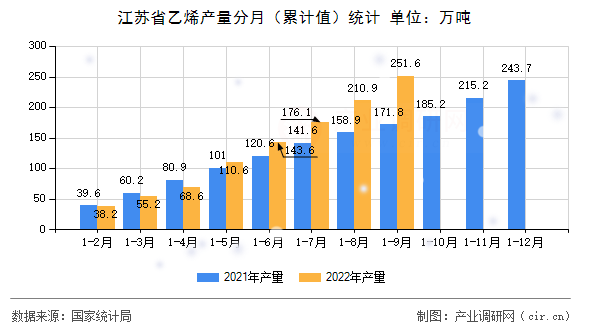 江蘇省乙烯產(chǎn)量分月（累計(jì)值）統(tǒng)計(jì)