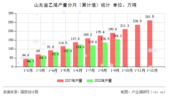 山東省乙烯產(chǎn)量分月（累計(jì)值）統(tǒng)計(jì)
