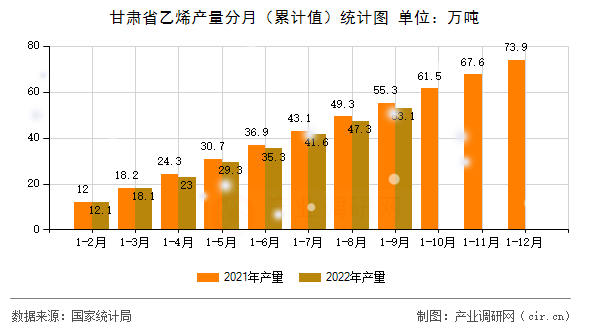 甘肅省乙烯產(chǎn)量分月（累計值）統(tǒng)計圖
