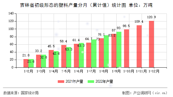 吉林省初級形態(tài)的塑料產(chǎn)量分月（累計(jì)值）統(tǒng)計(jì)圖