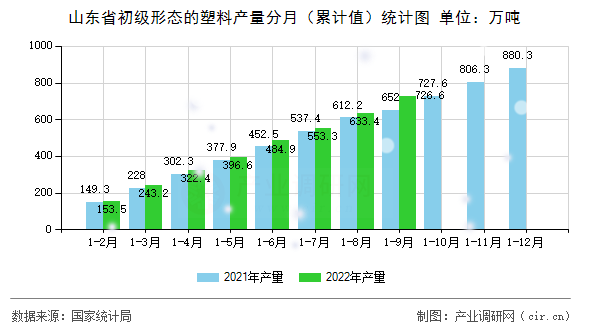 山東省初級形態(tài)的塑料產量分月（累計值）統計圖