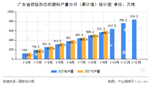 廣東省初級形態(tài)的塑料產(chǎn)量分月（累計(jì)值）統(tǒng)計(jì)圖