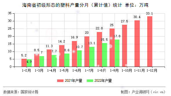 海南省初級(jí)形態(tài)的塑料產(chǎn)量分月（累計(jì)值）統(tǒng)計(jì)