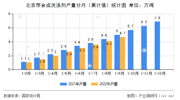 北京市合成洗滌劑產(chǎn)量分月（累計(jì)值）統(tǒng)計(jì)圖