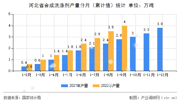 河北省合成洗滌劑產(chǎn)量分月（累計值）統(tǒng)計