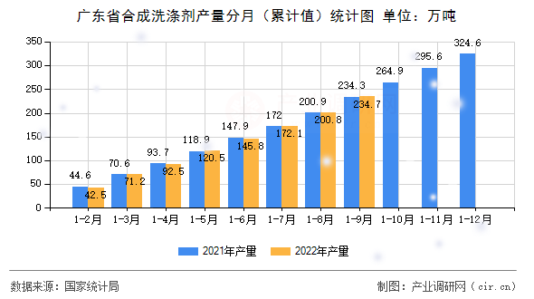 廣東省合成洗滌劑產(chǎn)量分月（累計值）統(tǒng)計圖