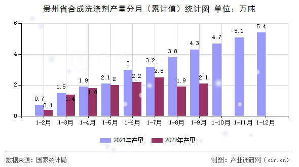 貴州省合成洗滌劑產(chǎn)量分月（累計值）統(tǒng)計圖