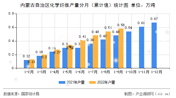 內(nèi)蒙古自治區(qū)化學(xué)纖維產(chǎn)量分月（累計(jì)值）統(tǒng)計(jì)圖
