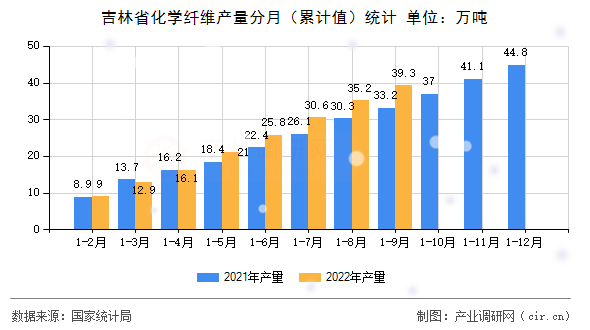 吉林省化學(xué)纖維產(chǎn)量分月（累計(jì)值）統(tǒng)計(jì)