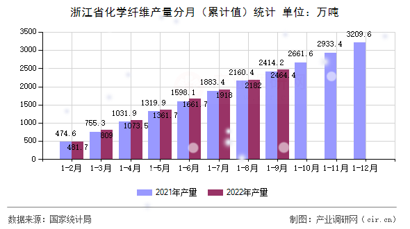 浙江省化學(xué)纖維產(chǎn)量分月（累計(jì)值）統(tǒng)計(jì)