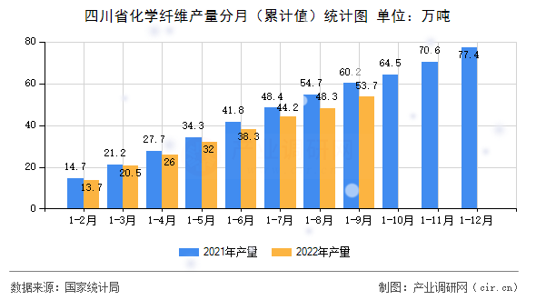四川省化學(xué)纖維產(chǎn)量分月（累計(jì)值）統(tǒng)計(jì)圖