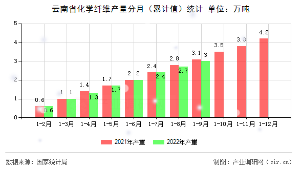 云南省化學(xué)纖維產(chǎn)量分月（累計值）統(tǒng)計