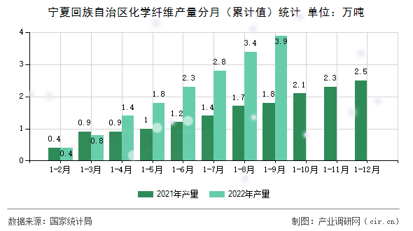 寧夏回族自治區(qū)化學纖維產(chǎn)量分月（累計值）統(tǒng)計