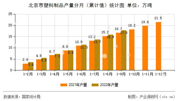 北京市塑料制品產(chǎn)量分月（累計(jì)值）統(tǒng)計(jì)圖