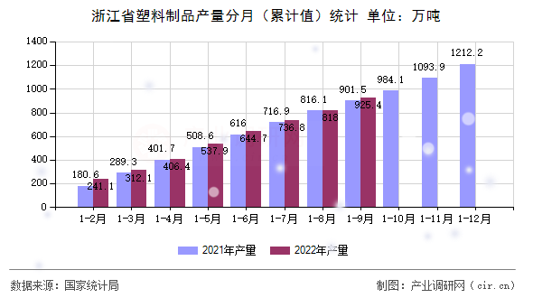 浙江省塑料制品產(chǎn)量分月（累計(jì)值）統(tǒng)計(jì)
