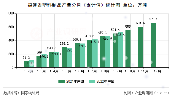 福建省塑料制品產(chǎn)量分月（累計值）統(tǒng)計圖