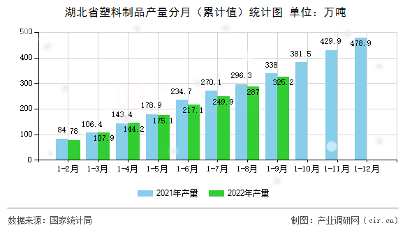 湖北省塑料制品產(chǎn)量分月（累計值）統(tǒng)計圖