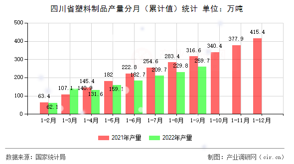 四川省塑料制品產(chǎn)量分月（累計值）統(tǒng)計
