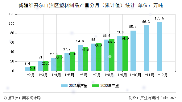 新疆維吾爾自治區(qū)塑料制品產(chǎn)量分月（累計值）統(tǒng)計