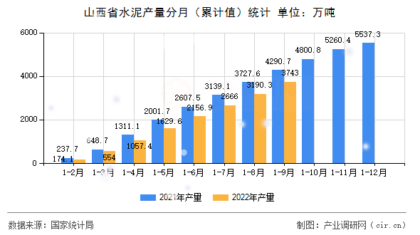 山西省水泥產(chǎn)量分月（累計(jì)值）統(tǒng)計(jì)