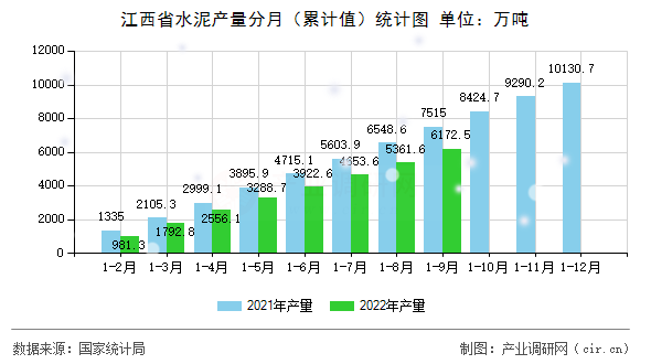江西省水泥產(chǎn)量分月（累計值）統(tǒng)計圖