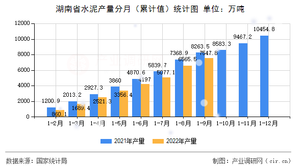 湖南省水泥產(chǎn)量分月（累計(jì)值）統(tǒng)計(jì)圖