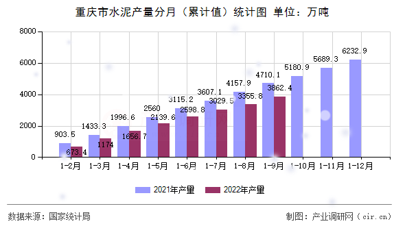 重慶市水泥產(chǎn)量分月（累計值）統(tǒng)計圖