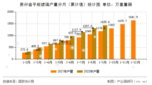 貴州省平板玻璃產(chǎn)量分月（累計值）統(tǒng)計圖