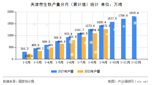天津市生鐵產(chǎn)量分月（累計值）統(tǒng)計