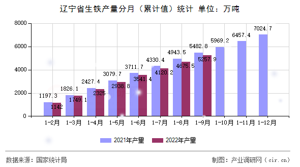 遼寧省生鐵產(chǎn)量分月（累計(jì)值）統(tǒng)計(jì)