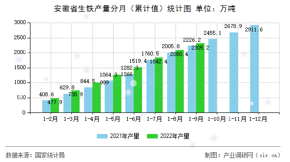 安徽省生鐵產(chǎn)量分月（累計(jì)值）統(tǒng)計(jì)圖