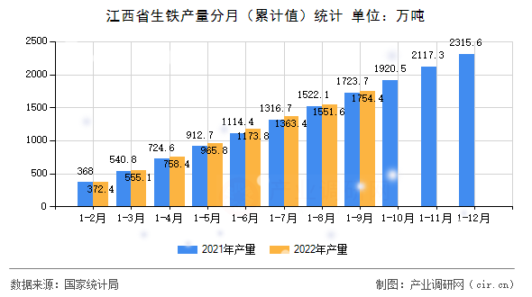 江西省生鐵產(chǎn)量分月（累計(jì)值）統(tǒng)計(jì)