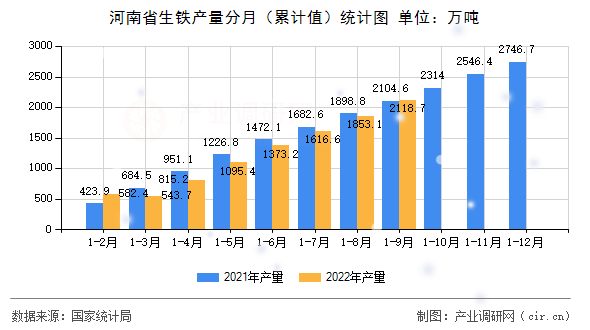 河南省生鐵產(chǎn)量分月（累計(jì)值）統(tǒng)計(jì)圖
