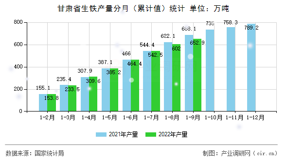 甘肅省生鐵產(chǎn)量分月（累計(jì)值）統(tǒng)計(jì)