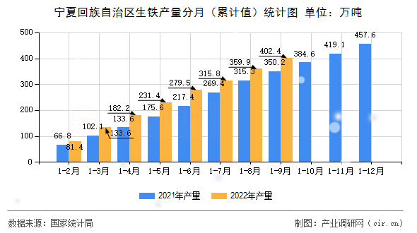 寧夏回族自治區(qū)生鐵產(chǎn)量分月（累計(jì)值）統(tǒng)計(jì)圖