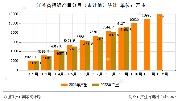 江蘇省粗鋼產量分月（累計值）統(tǒng)計