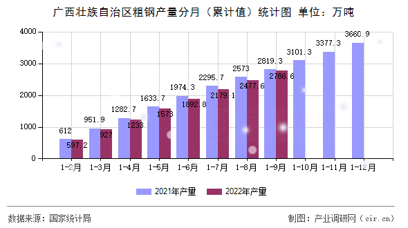 廣西壯族自治區(qū)粗鋼產(chǎn)量分月（累計(jì)值）統(tǒng)計(jì)圖