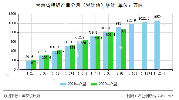 甘肅省粗鋼產(chǎn)量分月（累計值）統(tǒng)計